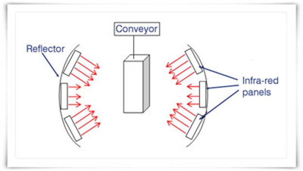 Dacrylate Paints Infra Red Curing